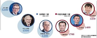 王健林超李嘉诚成华人首富 盖茨蝉联全球首富